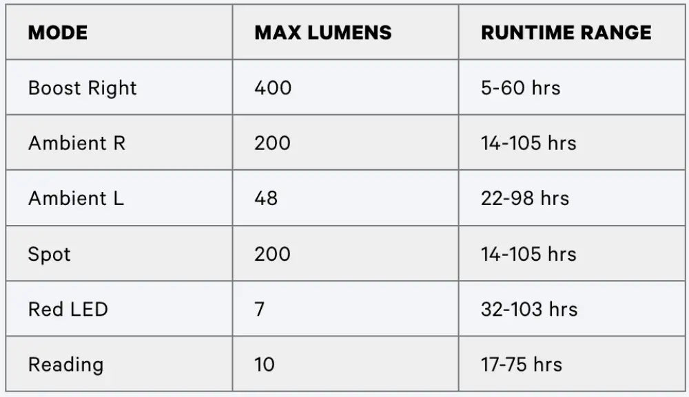 The bilby run 400 flashlight table shows boost mode with 400 lumens and 5 to 60 hours runtime
