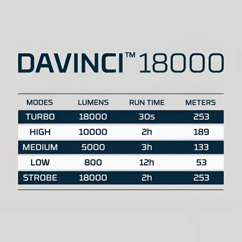 Davinci 18000 led-taskulamppu kirkkausasetuksilla ja pitkällä käyttöajalla tehokkaaseen valaistukseen